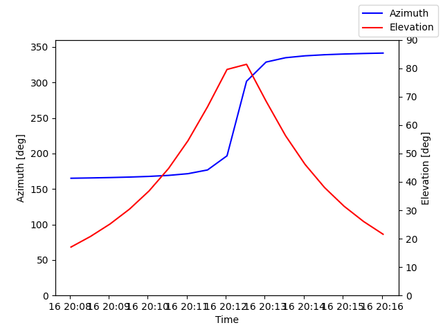 Azimuth/elevation by time