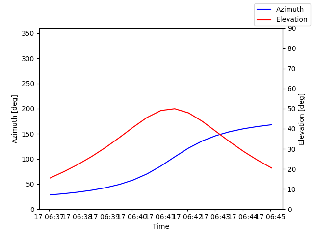 Azimuth/elevation by time
