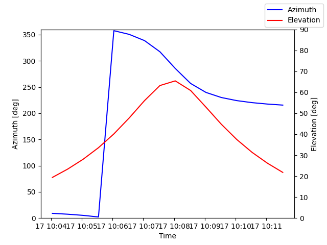 Azimuth/elevation by time