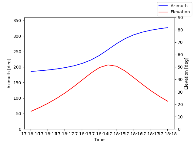 Azimuth/elevation by time