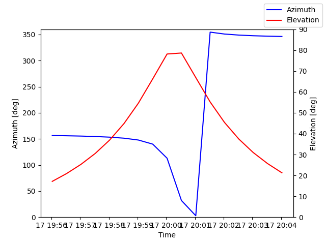Azimuth/elevation by time
