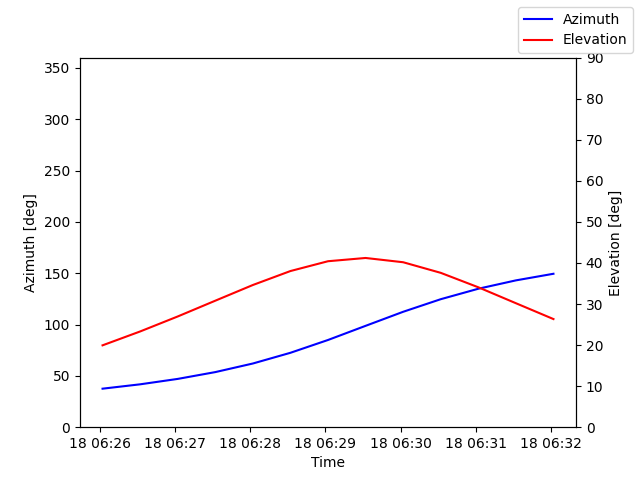Azimuth/elevation by time