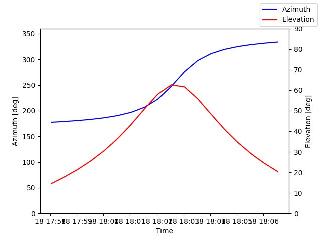 Azimuth/elevation by time