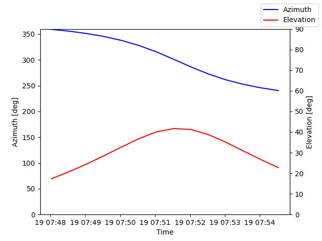 Azimuth/elevation by time