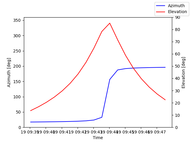 Azimuth/elevation by time