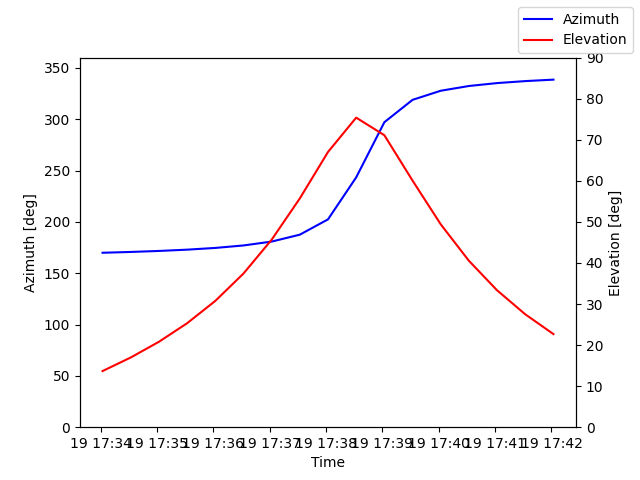 Azimuth/elevation by time