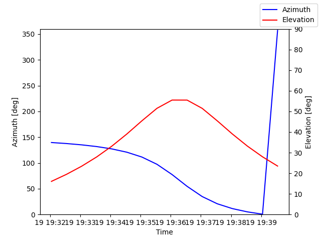Azimuth/elevation by time