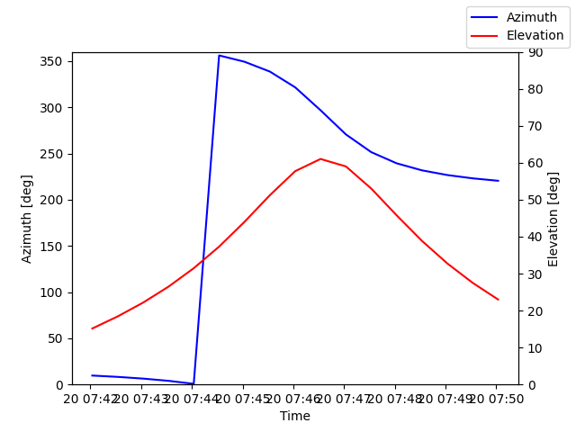Azimuth/elevation by time