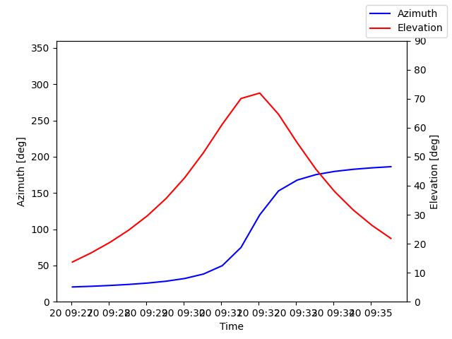 Azimuth/elevation by time