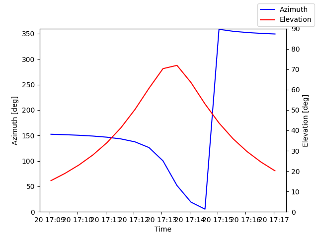 Azimuth/elevation by time
