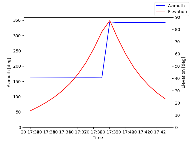Azimuth/elevation by time