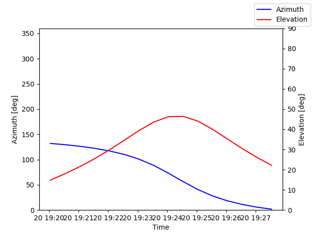 Azimuth/elevation by time