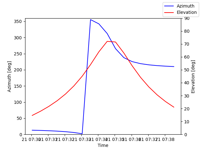 Azimuth/elevation by time