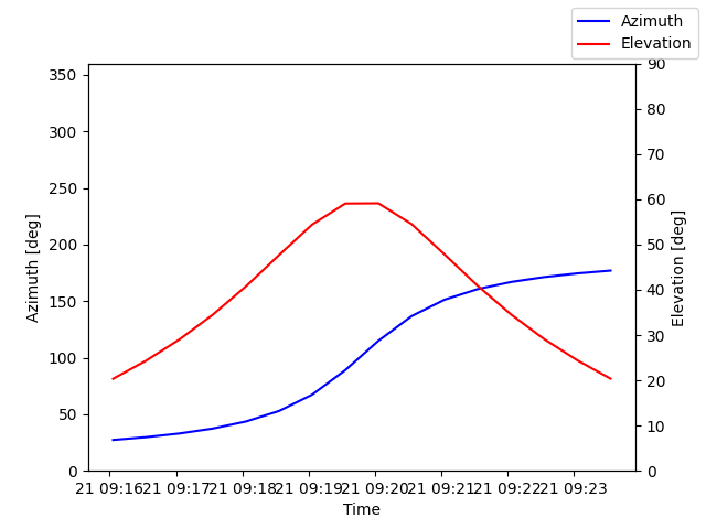 Azimuth/elevation by time