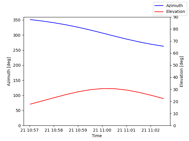 Azimuth/elevation by time