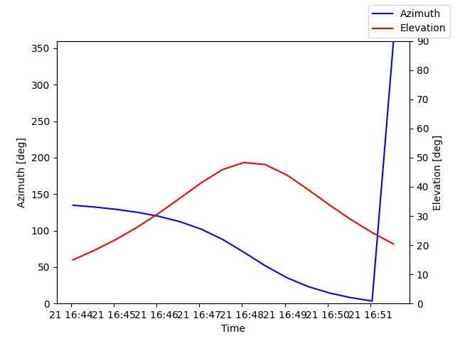 Azimuth/elevation by time