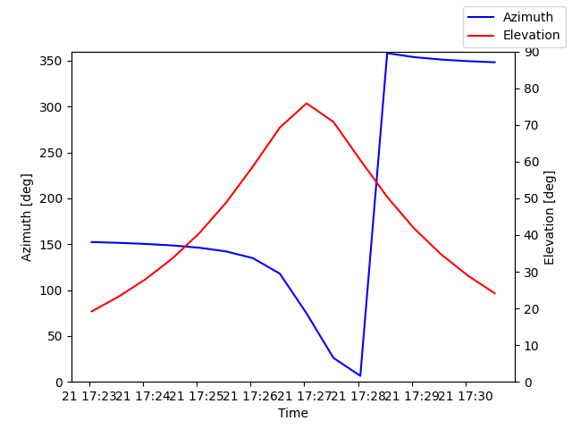 Azimuth/elevation by time