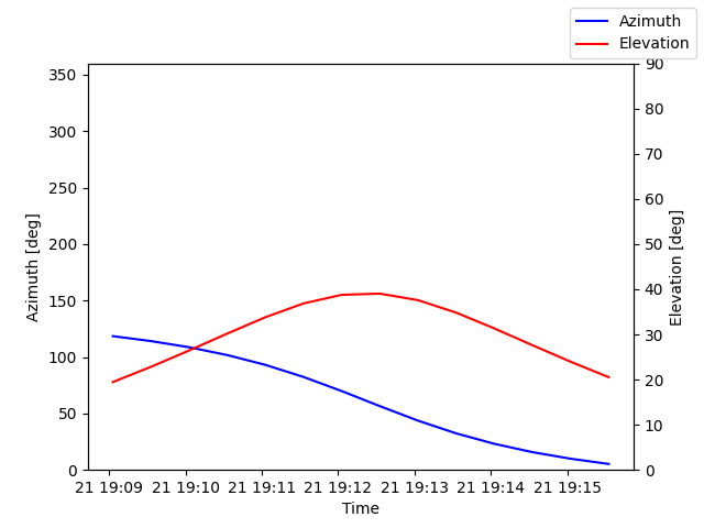 Azimuth/elevation by time
