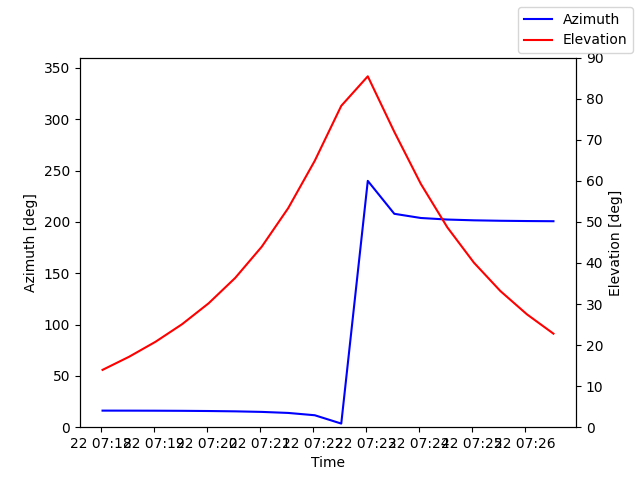 Azimuth/elevation by time