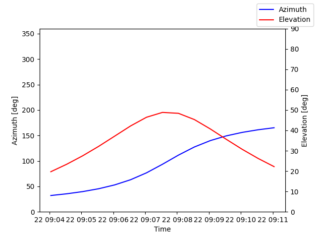 Azimuth/elevation by time