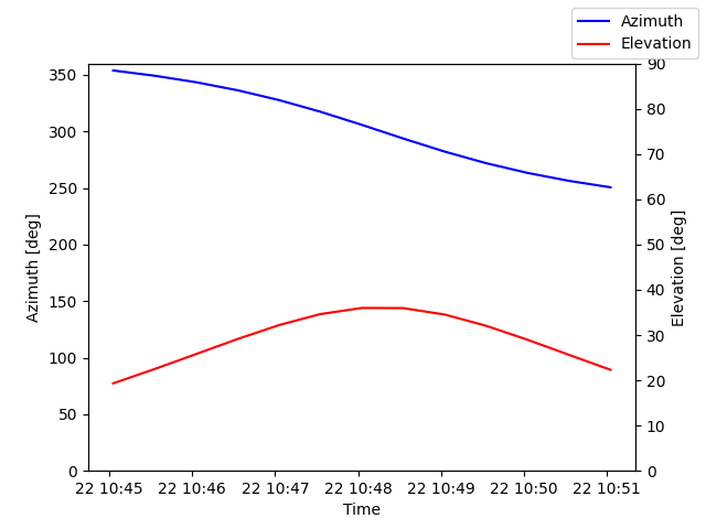 Azimuth/elevation by time