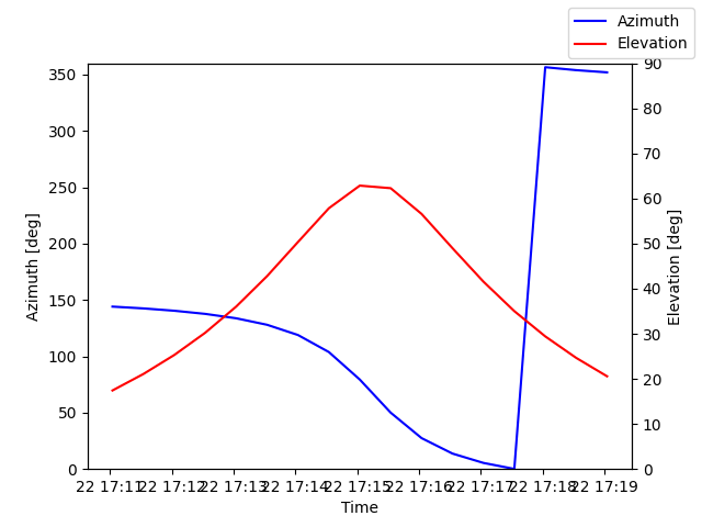 Azimuth/elevation by time