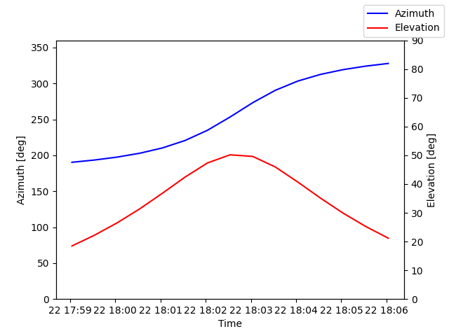 Azimuth/elevation by time