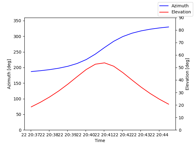 Azimuth/elevation by time