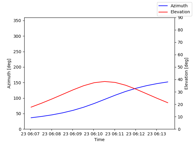 Azimuth/elevation by time