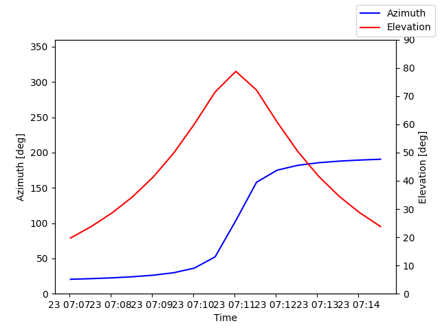 Azimuth/elevation by time