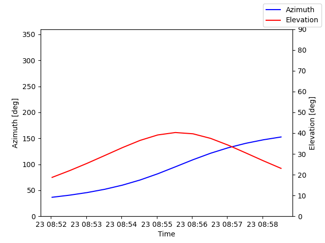 Azimuth/elevation by time