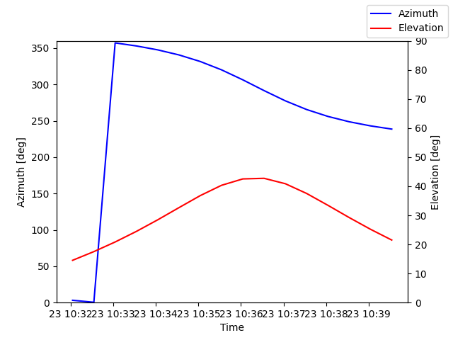 Azimuth/elevation by time