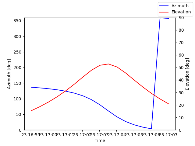 Azimuth/elevation by time