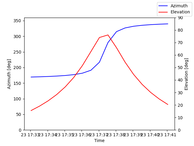 Azimuth/elevation by time