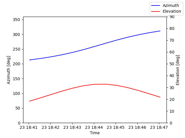 Azimuth/elevation by time