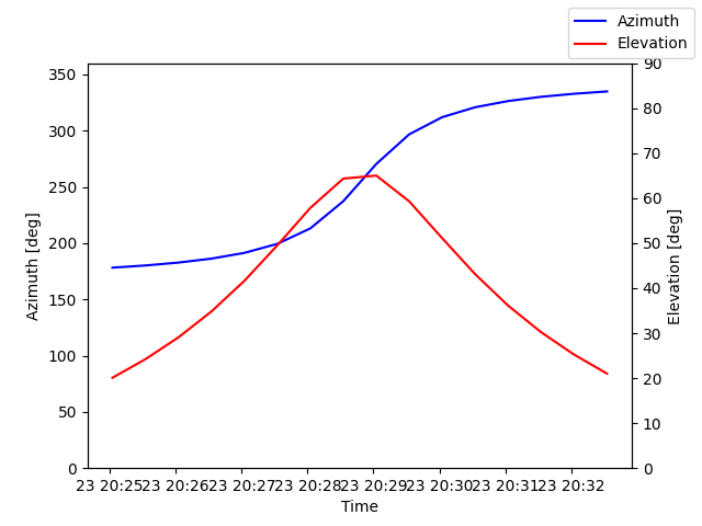 Azimuth/elevation by time