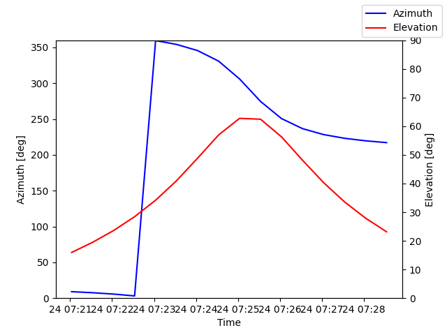 Azimuth/elevation by time