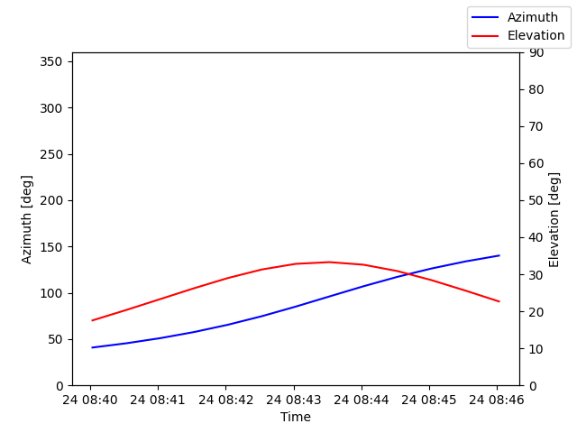 Azimuth/elevation by time