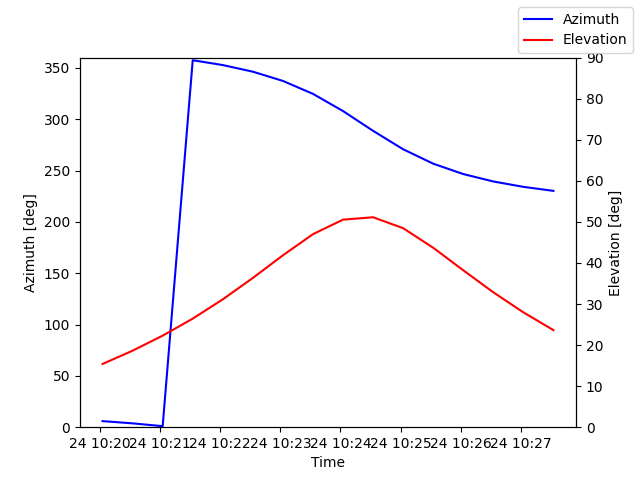Azimuth/elevation by time