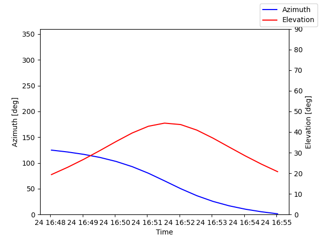 Azimuth/elevation by time