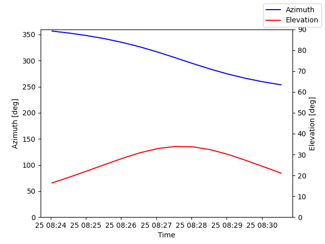 Azimuth/elevation by time