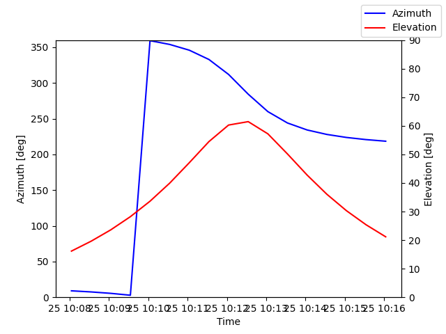 Azimuth/elevation by time