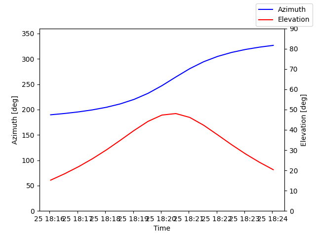 Azimuth/elevation by time