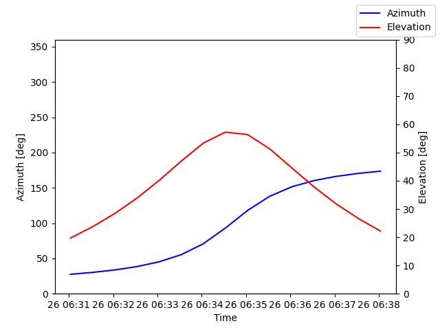 Azimuth/elevation by time