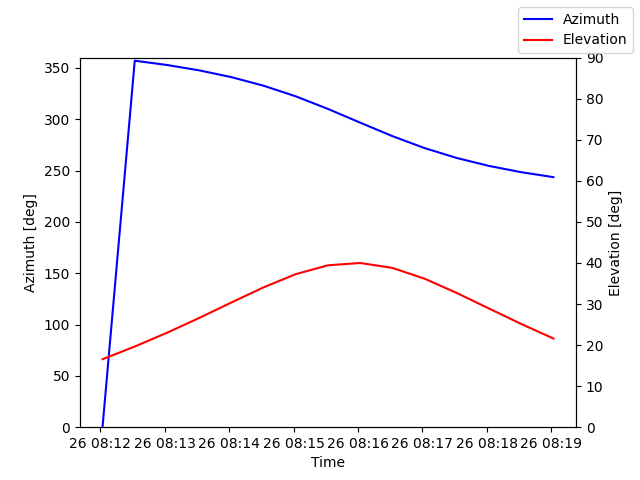 Azimuth/elevation by time