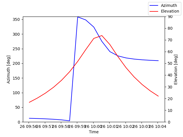 Azimuth/elevation by time