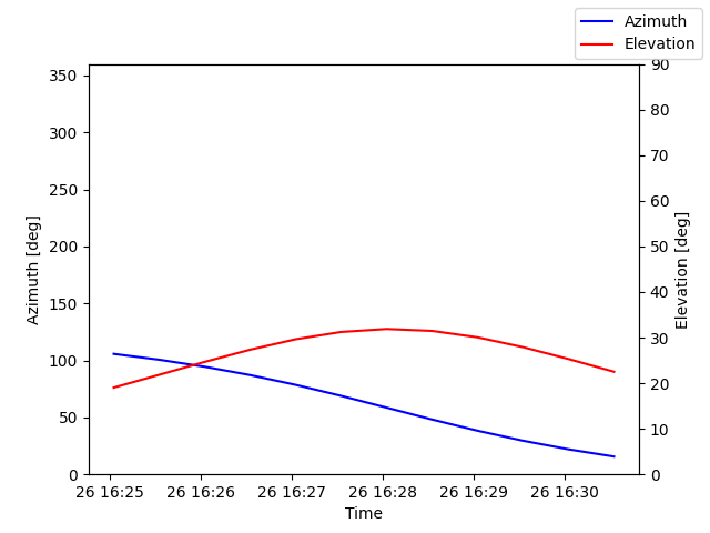 Azimuth/elevation by time
