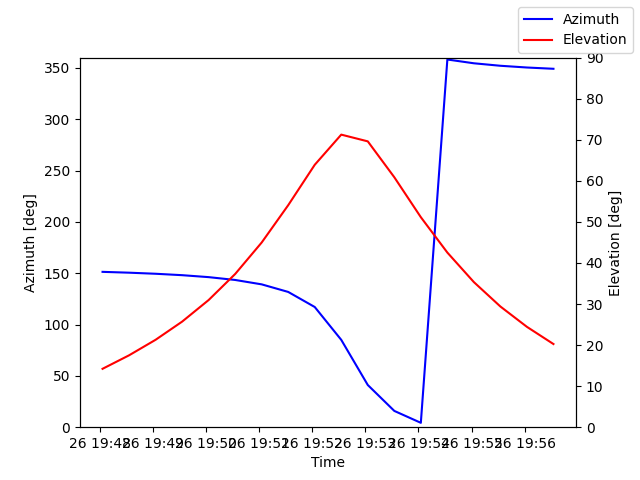 Azimuth/elevation by time