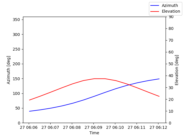 Azimuth/elevation by time