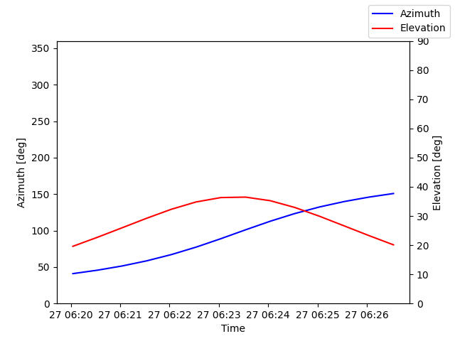 Azimuth/elevation by time